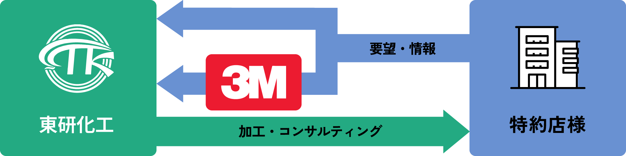 3M製品を特約店様向けに、用途に合わせ加工して納品いたします