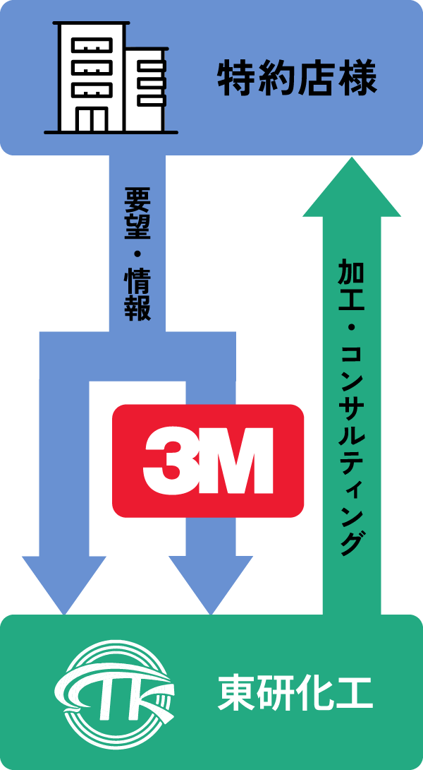 3M製品を特約店様向けに、用途に合わせ加工して納品いたします